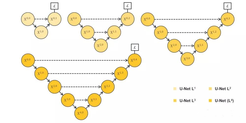 四种U-Net深浅网络结构图