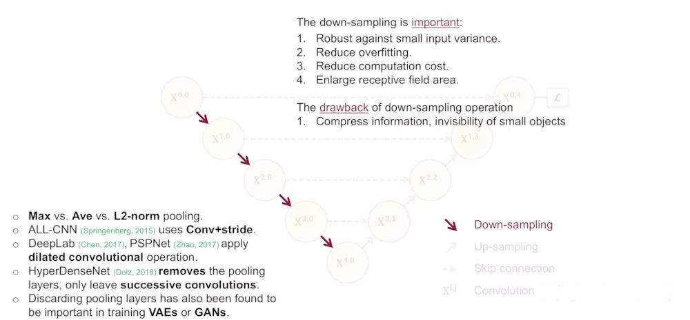 Down-sampling