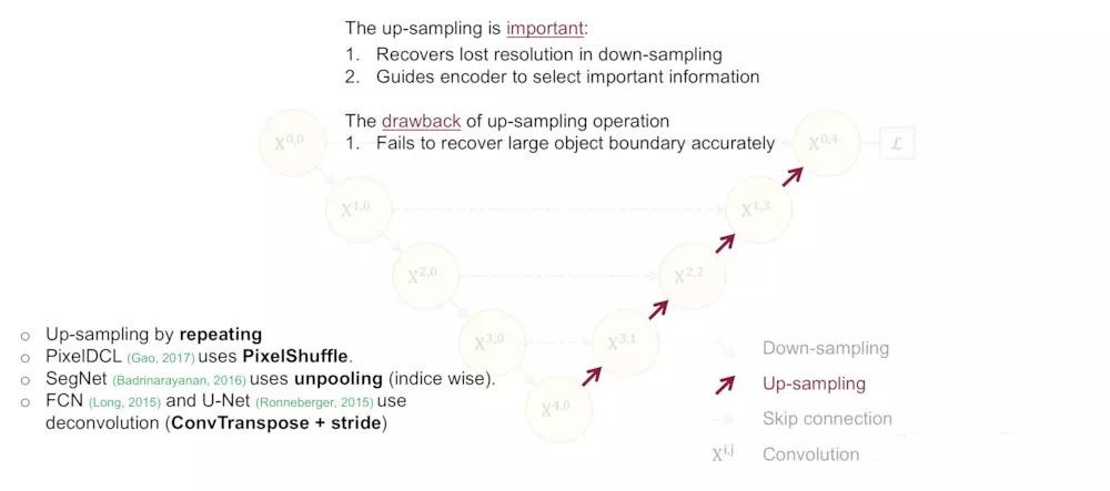 Up-sampling